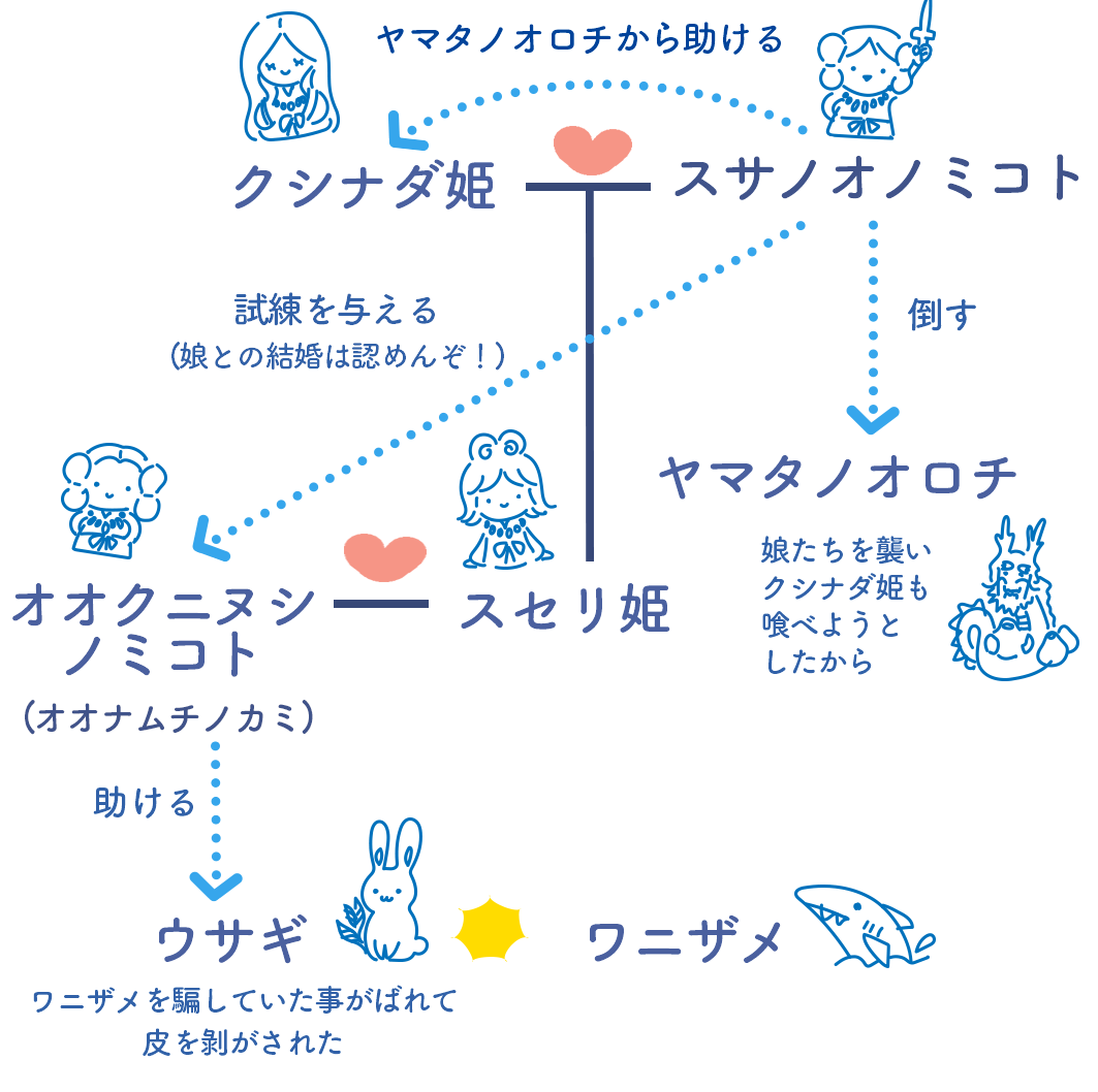 出雲神話で主に登場する人物の相関図